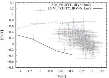 Fig. 7. Comparison for [Ce/Y] between the Ba stars and 1.5 M  rotating and non-rotating (IRV = initial rotational velocity) FRUITY models that achieve [s/Fe] &gt; 0.25