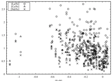 Fig. 1. [La/Fe], [Ce/Fe], and [Nd/Fe] values for the 169 sample stars showing the difference between the individual [hs/Fe] abundances.