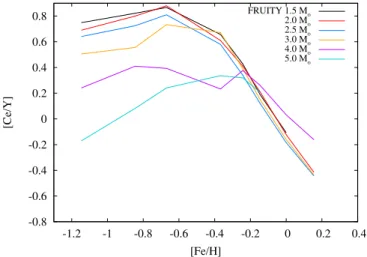 Fig. 3. [Ce/Y] ratio vs. [Fe/H] at the stellar surface at the end of the evolution from all the FRUITY models with [s/Fe] &gt; 0.25 reported in Table 1
