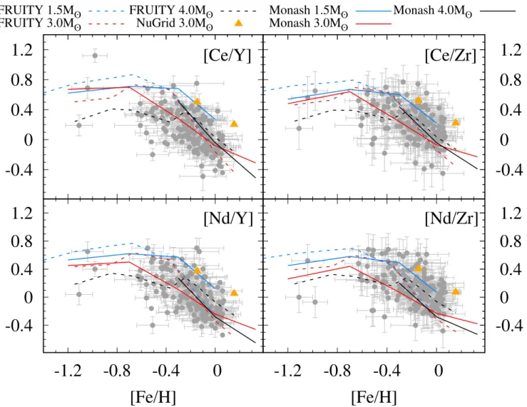 Fig. 6. Comparison between Ba star observations and the predicted final surface composition for the same selection of FRUITY and Monash models as in Fig