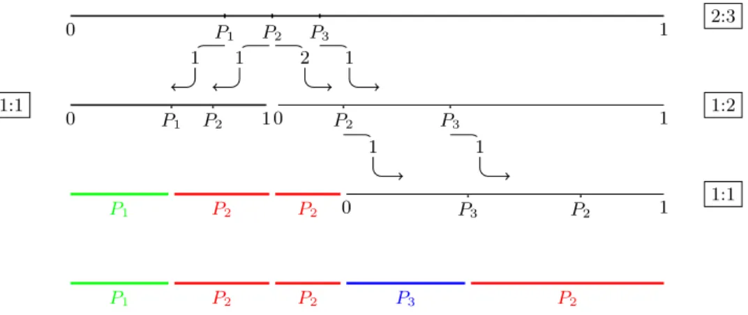 Fig. 1. The steps performed by our algorithm on Example 2. The colored intervals are the pieces already allocated to a player.