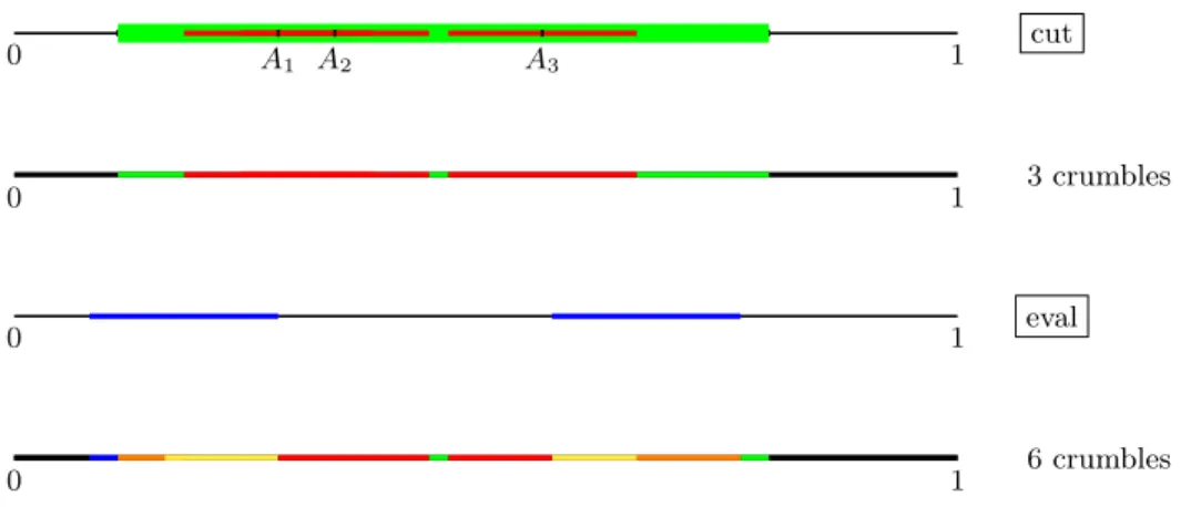 Fig. 2. The crumble partition after two queries in Example 5. We marked each of the 6 crumbles by a different color in the bottom picture.