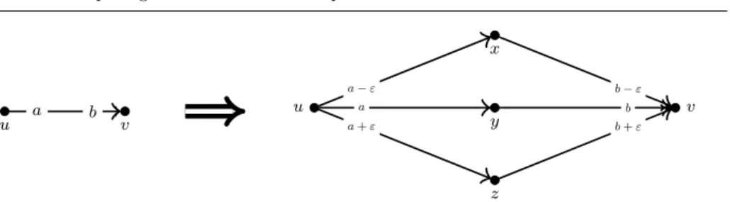 Fig. 4 Splitting an edge with lower and upper bounds. Due to the preferences, capacities and bounds defined on the modified instance, the first l(uv) units of flow will saturate hu, x, vi, then, the coming u(uv) − l(uv) units of flow will saturate hu, y, v