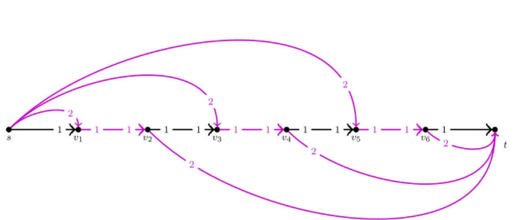 Fig. 1 The maximum flow (marked by colored edges) has value 3 in this unit-capacity network, while the unique stable flow is of value 1 and is sent along the path hs, v 1 , v 2 , ..., ti