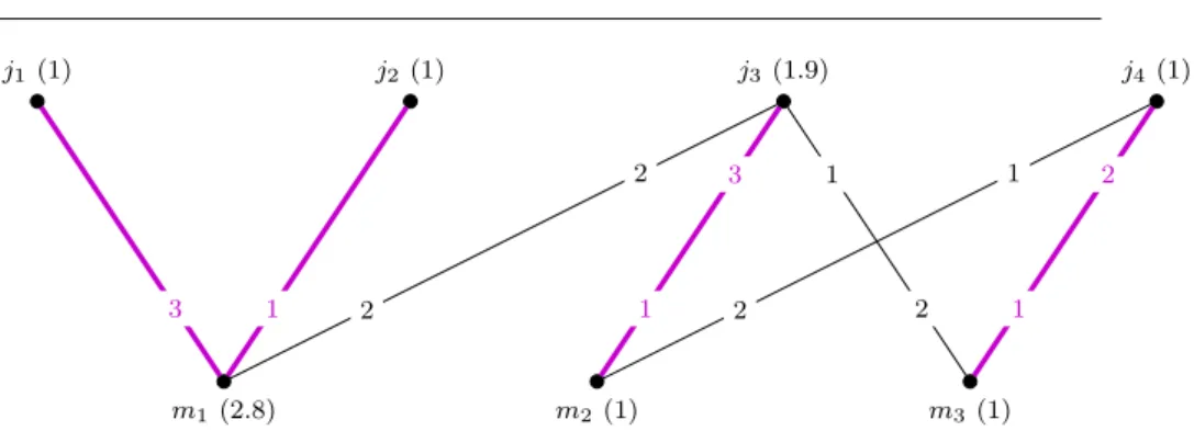 Fig. 2 A stable allocation instance with unit capacities and a feasible, but unstable alloca- alloca-tion, marked by colored edges.