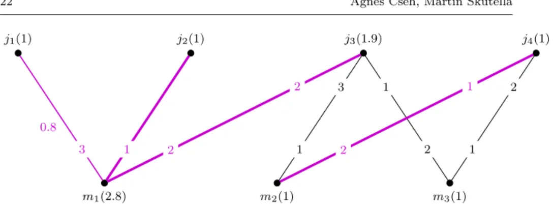 Fig. 5 After the first round of the accelerated Phase I algorithm.