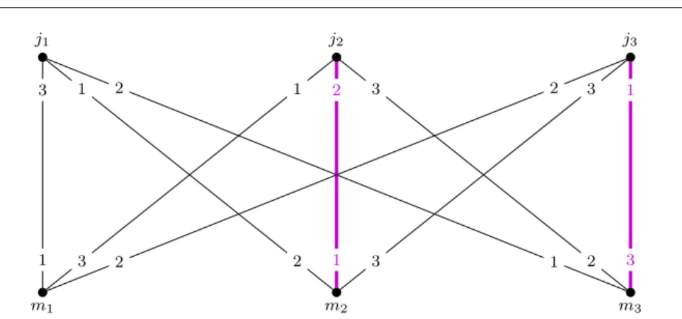 Fig. 1 A stable marriage instance and a cycle of best response blocking edges. Starting with the unstable matching (j 2 m 2 , j 3 m 3 ), and saturating the blocking edges j 1 m 3 , j 2 m 1 , j 3 m 1 , j 1 m 2 , j 2 m 2 , j 3 m 3 in this order leads back to