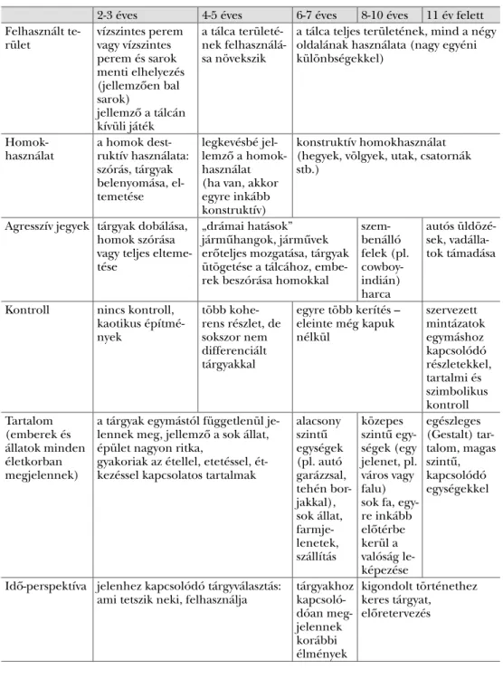 6. táblázat. Életkori jellegzetességek gyermekkorban a Világjáték-teszt alapján (Bowyer, 1970) 2-3 éves 4-5 éves 6-7 éves 8-10 éves 11 év felett Felhasznált  te-rület vízszintes perem vagy vízszintes  perem és sarok  menti elhelyezés  (jellemzően bal  saro