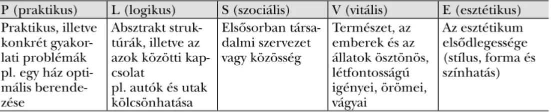 7. táblázat. Tartalmi struktúrák felnőttek Világjáték-tesztjében (Bolgar és Fischer, 1947) P (praktikus) L (logikus) S (szociális) V (vitális) E (esztétikus) Praktikus, illetve  konkrét  gyakor-lati problémák   pl