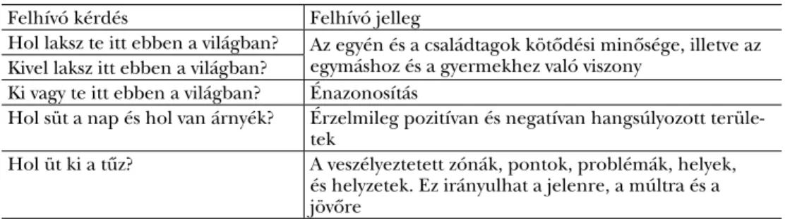 8. táblázat. Felhívó kérdések és előhívott konfliktusok a Világjáték-tesztben (Polcz, 1966, 1999)