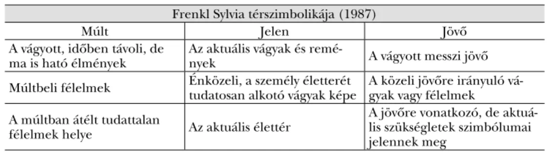 9. táblázat. A Világjáték-teszt térszimbolikai értelmezése (Frenkl, 1987) Frenkl Sylvia térszimbolikája (1987)