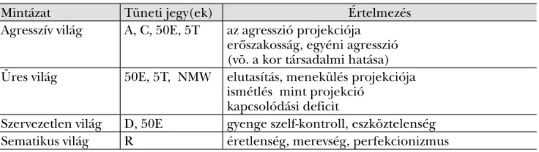2. táblázat. Tüneti mintázatok és jelentésük a Világjáték-tesztben (Buhler, 1951a nyomán)