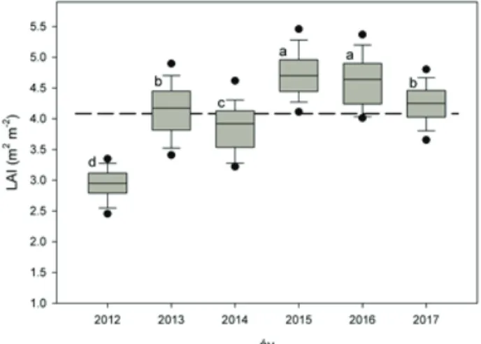  1. ábra: A levélfelület index (LAI m 2  m -2 ) változása 2012 és 2017 között (szürke színnel, n=81) és  a hat év LAI méréseinek átlaga (szaggatott vonal) a síkfőkúti erdőállományban