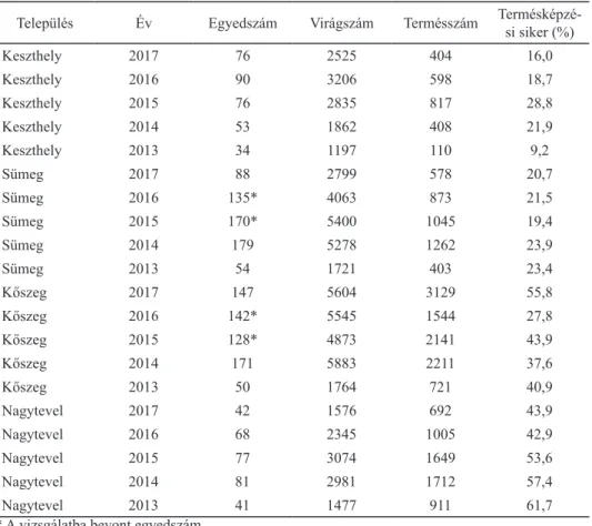 1. táblázat. Az adriai sallangvirág vizsgált állományainak egyedszáma és termésképzési sikere  2013 és 2017 között.