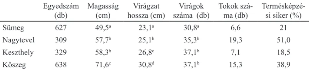 2. táblázat. Az egyes adriai sallangvirág populációk egyedeinek átlagértékei, és a Tukey teszt  eredménye