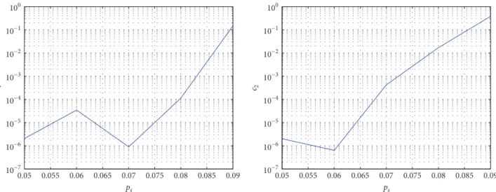 Figure 3: The dependence of optimal offers 