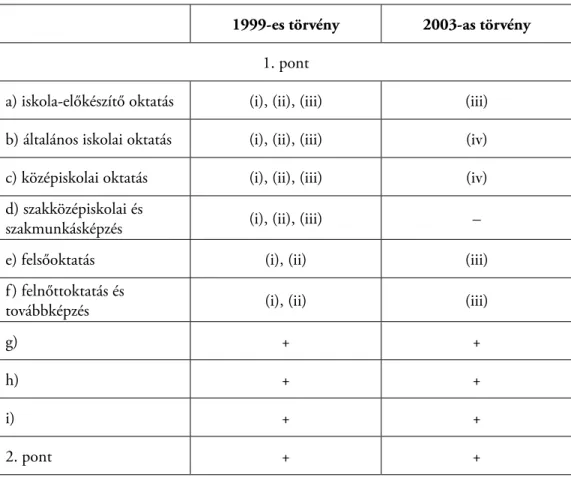 1. táblázat: A Karta rendelkezései közül a 8. cikkből (oktatásügy) Ukrajna által az 1999-es és 2003-as  ratifikációs törvényben vállalt kötelezettségek