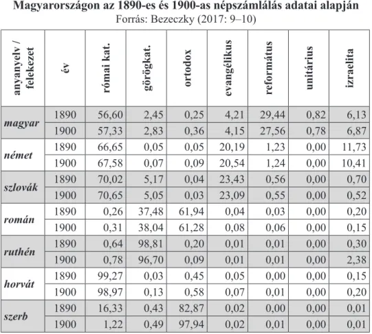 4. táblázat. A különböző anyanyelvűek felekezeti megoszlása  Magyarországon az 1890-es és 1900-as népszámlálás adatai alapján