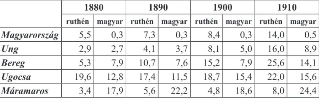 5. táblázat. Az egymás nyelvét beszélők százalékos aránya  a ruthének, illetve magyarok között