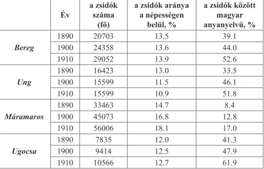 6. táblázat. A magyart anyanyelvének tekintő zsidó lakosság száma  és aránya 1880–1910 között a népszámlálási adatok alapján