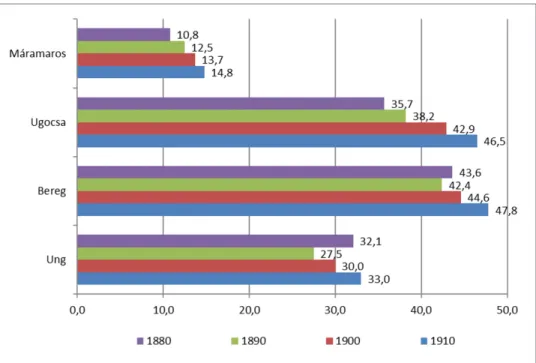 2. ábra. A magyar anyanyelvűek arányának változása 1880 és 1910  között Ung, Bereg, Ugocsa és Máramaros vármegyékben 
