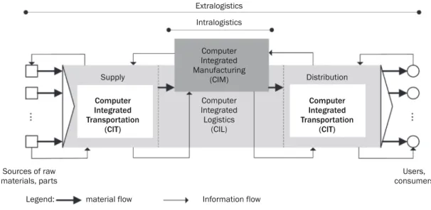 Figure 1 – Connection of computer integrated transportation and manufacturing system 
