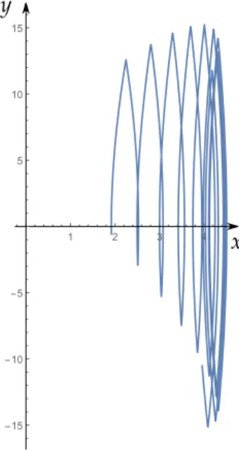 Figure 4.5: Phase curve, when t ∈ [ 0, 1 ] .