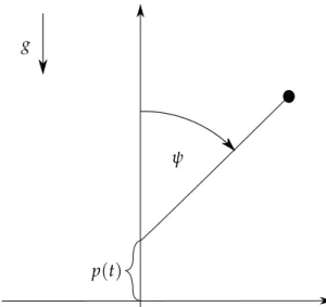 Figure 2.1: Vertically excited inverted pendulum.