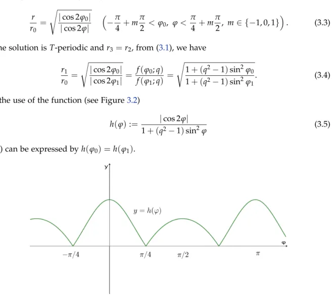 Figure 3.2: The graph of function h; q &gt; 1.