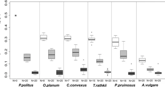 Figure 1. Mass-specific water loss of the survived individuals (*all individuals died) at three different  relative humidity values (white: ~30%, medium gray: ~75%, dark grey: ~100%)