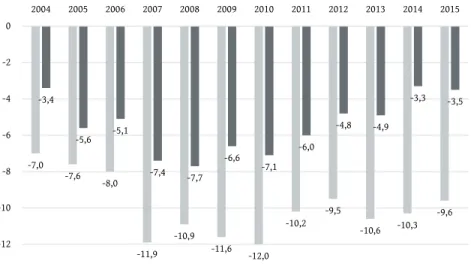 4. ábra: A népességszám változása Észak-Magyarországon és Észak-Alföldön (1000 főre vetítve, 2004–2015)