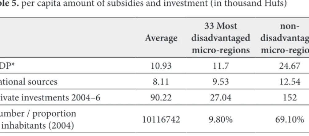 Table 5. per capita amount of subsidies and investment (in thousand Hufs) Average 33 Most  disadvantaged  micro-regions disadvantaged non-micro-regions NDP* 10.93 11.7 24.67 National sources 8.11 9.53 12.54 Private investments 2004–6 90.22 27.04 152 Number