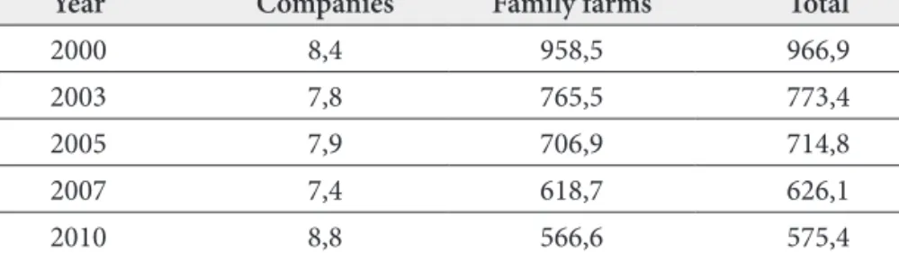 Table 6. The number of agricultural holdings (in thousands)