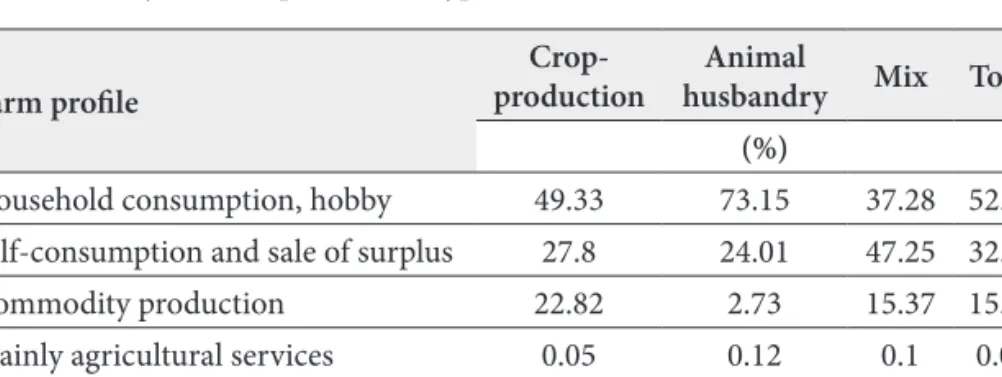 Table 7. Family farms &amp; production type (2007)
