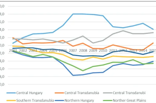 Figure 2. Internal migration diff erence per thousand inhabitants in the various re- re-gions of Hungary, 2001–2015