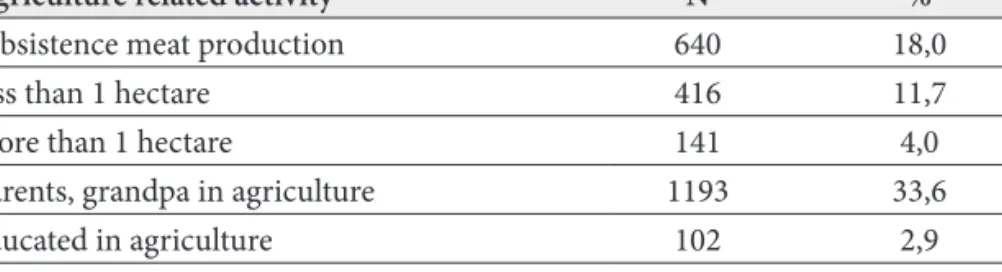 Table 3. Agriculture-related groups