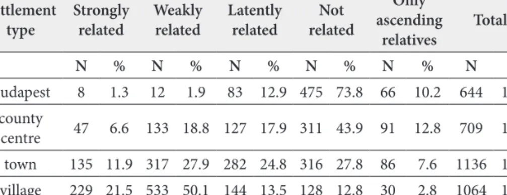 Table 4. Urban-rural distribution of agriculture related groups (%) Settlement  type Strongly related Weakly related Latently related Not  related Only  ascending  relatives Total N % N % N % N % N % N % Budapest 8 1.3 12 1.9 83 12.9 475 73.8 66 10.2 644 1