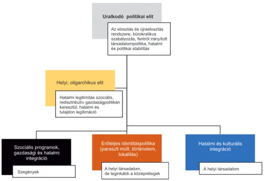 1. ábra. Szereplők és érdekek