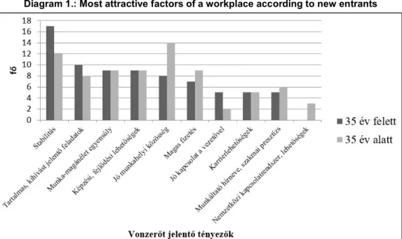 1. diagram: A fő munkahelyi vonzerőt jelentő tényezők megítélése az új munkatársak körében  Diagram 1.: Most attractive factors of a workplace according to new entrants 
