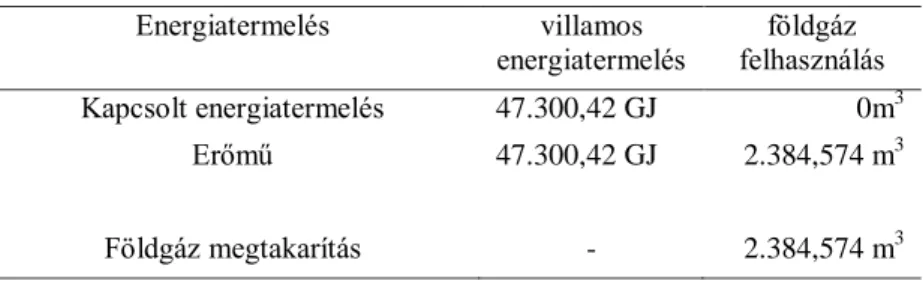 1. táblázat: Az I. városrészben üzemelő gázmotor termelésének összehasonlítása egy csak villamos energiát előállító  erőművel