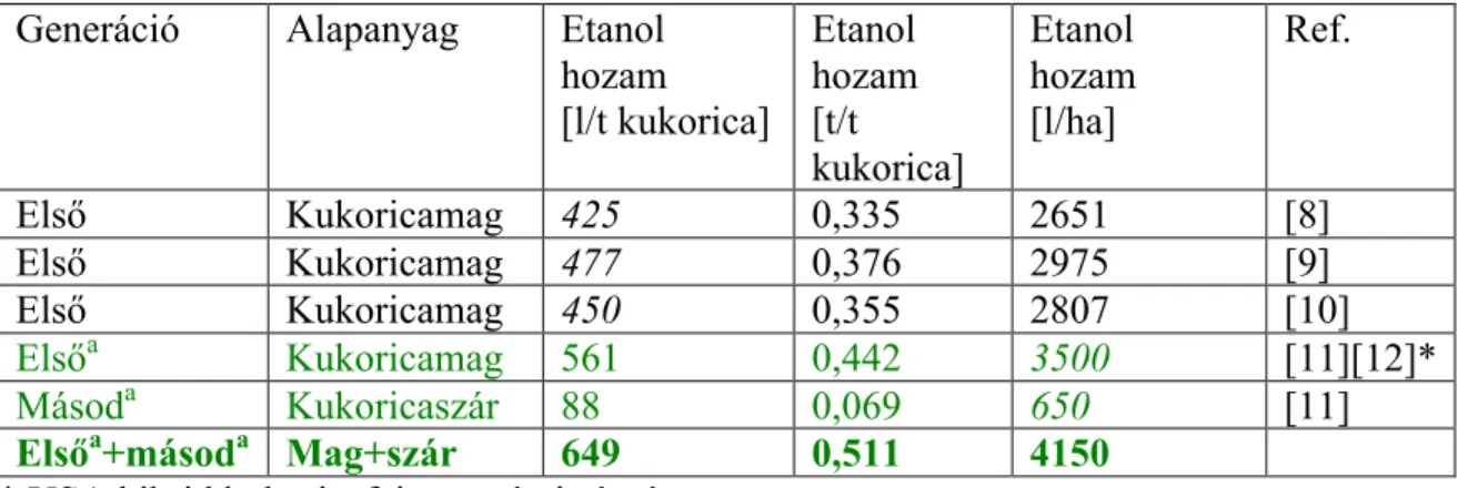 1. táblázat Kukorica alapú etanol termelés hozamai (a dőlttel jelölt adatok az eredeti publikációkból vett értékek)
