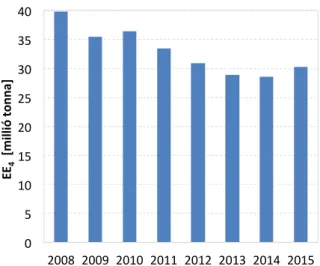 3. ábra Magyarország fosszilis energia kiváltásához szükséges tényleges etanol ekvivalens (EE 4 ) mennyiségének  alakulása 2008-2015 között