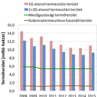4. ábra  Magyarország fosszilis energia kiváltásához szükséges termőterület igény összehasonlítása a mezőgazdasági  és kifejezetten kukorica termesztésre használt területek nagyságával 2008–2015 között