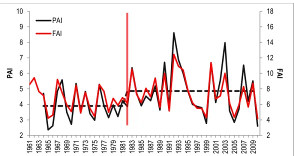2. ábra: A Pálfai (PAI) és a Forest Aridity Index (FAI) magyarországi átlagos idősorai 1961 és 2010 között, a  töréspont által meghatározott részidőszakok PAI átlagaival