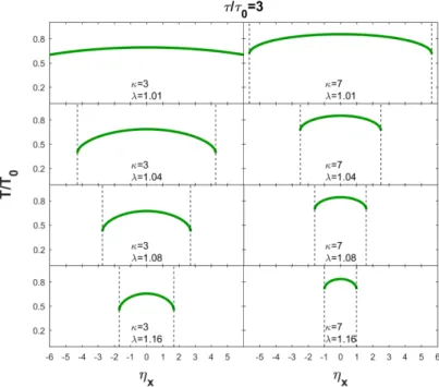 Figure 2. Space-time rapidity η x dependence of the temperature profile at a fixed τ/τ 0 = 3 fm/c, from our new, longitudinally finite solutions of relativistic hydrodynamics