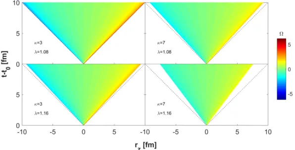 Figure 3. Fluid rapidity Ω maps in the forward light cone from our new, longitudinally finite solutions are shown for for κ = ε/p = 3 (left column) and for κ = 7 (right column) evaluated for the acceleration parameters λ = 1.08 in the top row and for λ = 1