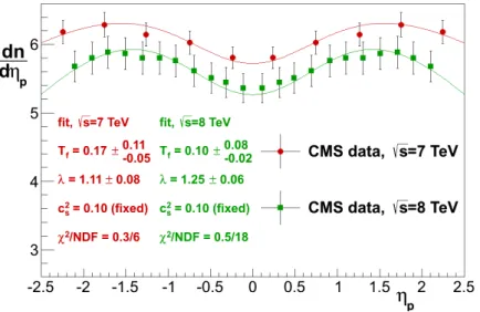 Figure 6. CMS data on dn/dη p pseudorapidity densities, as measured in √