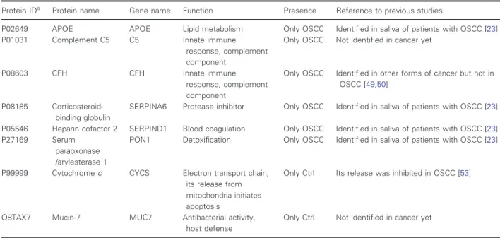 Table 3. Proteins identified only in the OSCC or CTL group.