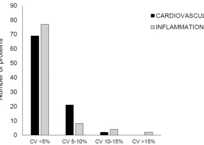 Figure 1. Intraassay %CV distribution. The number of proteins with %CV within defined intervals is 