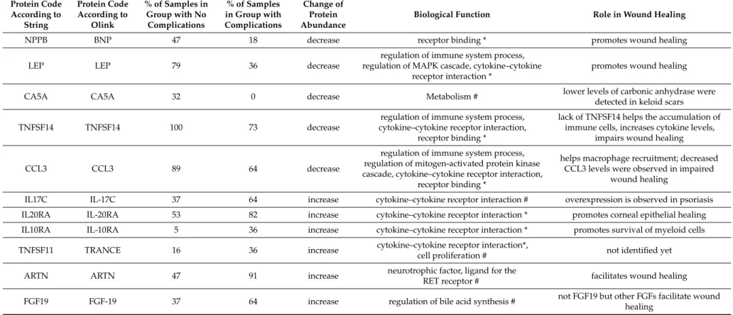 Table 1. Cont. Protein Code According to String Protein CodeAccording toOlink % of Samples inGroup with NoComplications % of Samples in Group with Complications Change ofProtein Abundance
